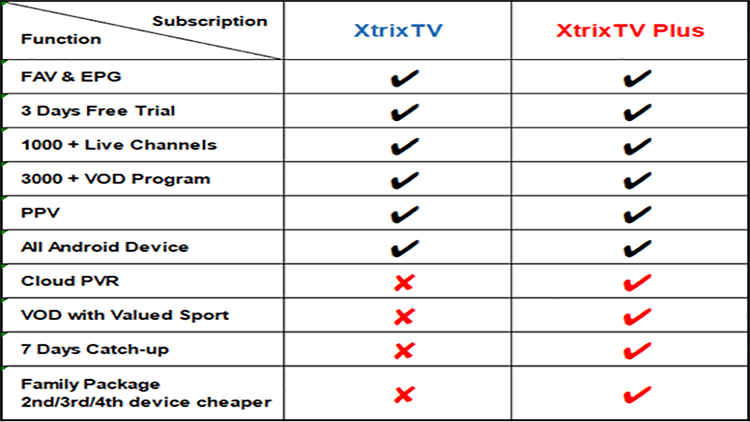 comparison chart of xtrixtv and xtrixtv plus