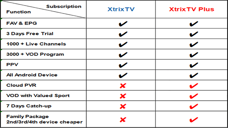 the different of standard and plus version